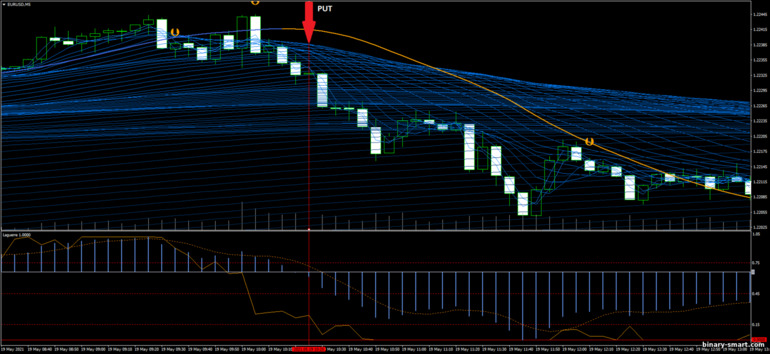 Strategi untuk opsi biner, Forex dan CFD - Scalping Panther: sinyal turun