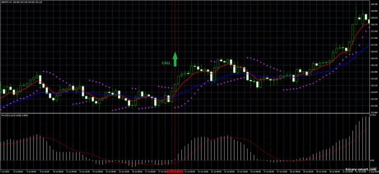 Strategi untuk opsi biner, Forex dan CFD - 4H Forex System: sinyal naik