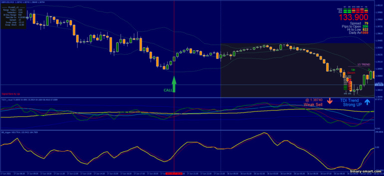 Strategi untuk opsi biner, Forex dan CFD - TDI with BB Trigger: sinyal naik