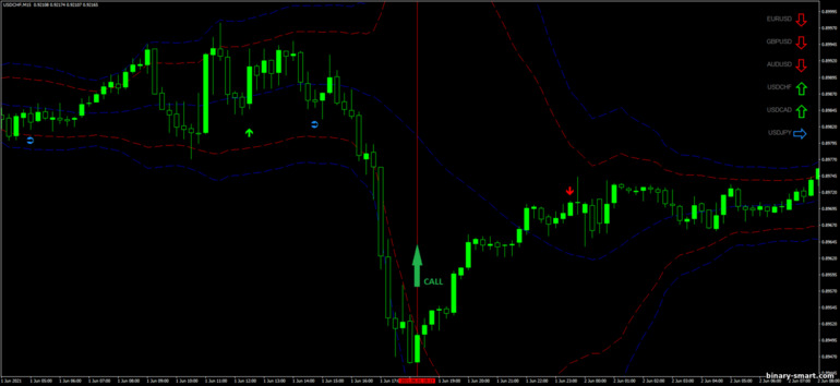 Strategi untuk opsi biner, Forex dan CFD - FX Daily Trend: sinyal naik