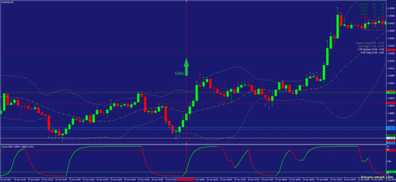 Strategi untuk opsi biner, Forex dan CFD - Cycle of Waves Scalping Strategy: sinyal naik