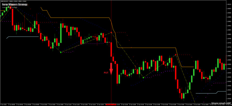 Strategi untuk opsi biner, Forex dan CFD - Forex Winners Strategy: sinyal turun
