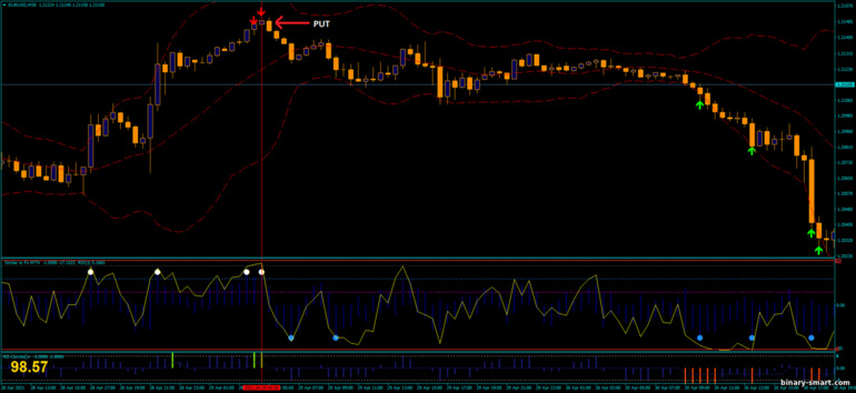 Strategi untuk opsi biner, Forex dan CFD - Super Reversal Binary System: sinyal turun
