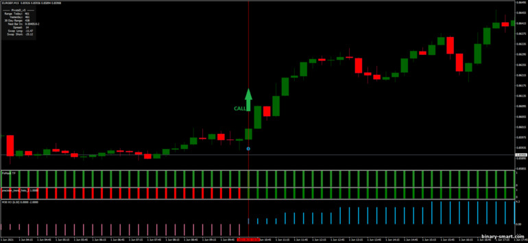 Strategi untuk opsi biner, Forex dan CFD - FX Max with XO strategy: sinyal naik