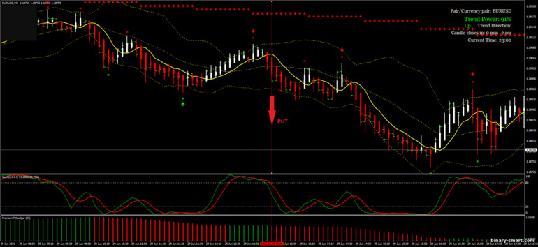 Strategi untuk opsi biner, Forex dan CFD - X-scalper Strategy: sinyal turun