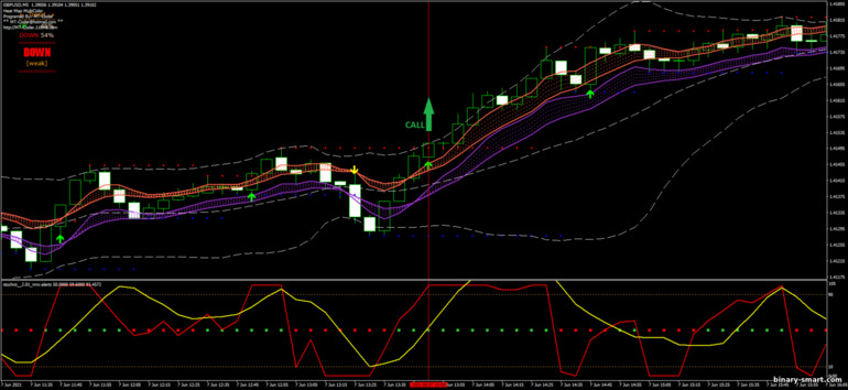 Strategi untuk opsi biner, Forex dan CFD - BBMA Forex Strategy: sinyal naik