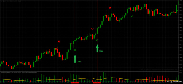 Strategi untuk opsi biner, Forex dan CFD - Stochastic Crossing Strategy: sinyal naik