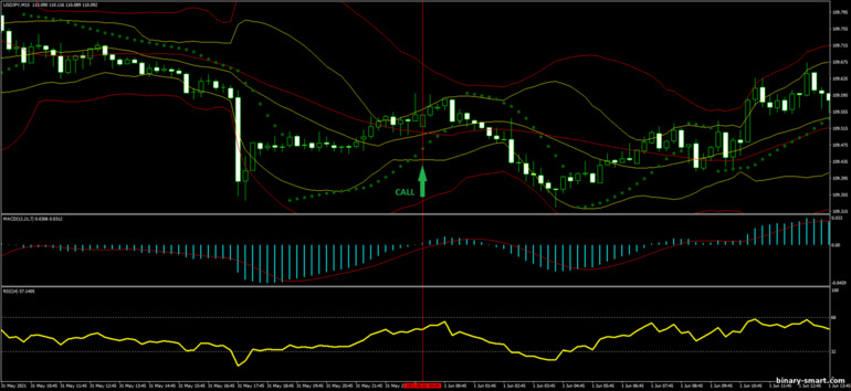 Strategi untuk opsi biner, Forex dan CFD - Double Bollinger Bands Price Action with MACD: sinyal naik