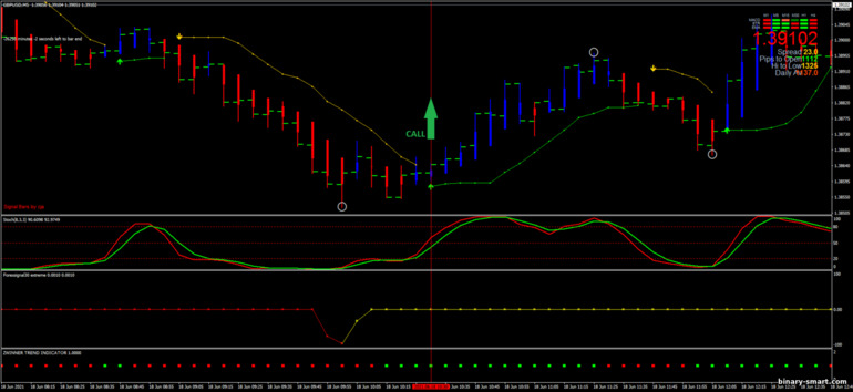 Strategi untuk opsi biner, Forex dan CFD - Scalping Action with BBstop: sinyal naik