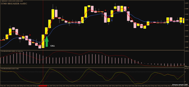 Strategi untuk opsi biner, Forex dan CFD - ITMS Breakers 60 sec: sinyal turun
