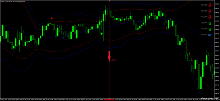 Strategi untuk opsi biner, Forex dan CFD - FX Daily Trend: sinyal turun