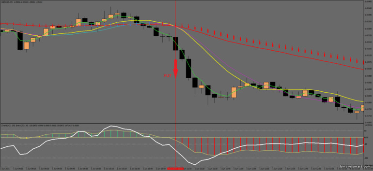 Strategi untuk opsi biner, Forex dan CFD - Heiken Ashi with Trend CCI Strategy: sinyal turun