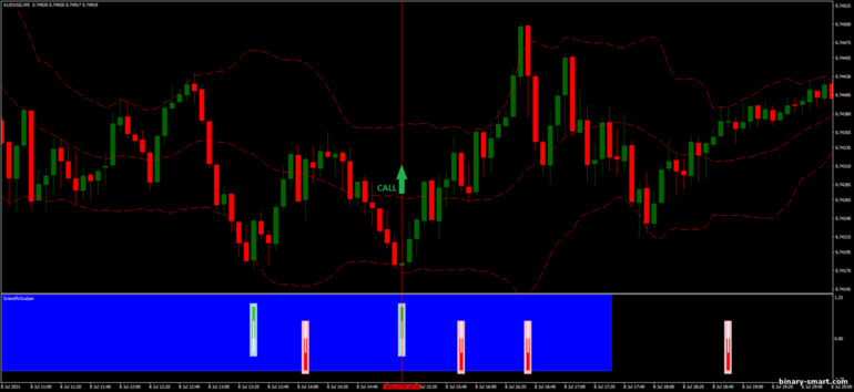 Strategi untuk opsi biner, Forex dan CFD - Bollinger Bands Scientific Trading: sinyal naik