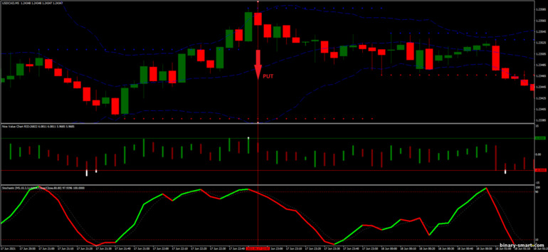 Strategi untuk opsi biner, Forex dan CFD - Stochastic OS-OB Strategy: sinyal turun