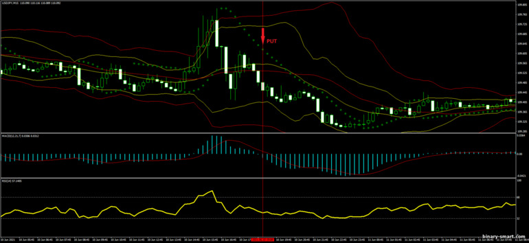 Strategi untuk opsi biner, Forex dan CFD - Double Bollinger Bands Price Action with MACD: sinyal turun