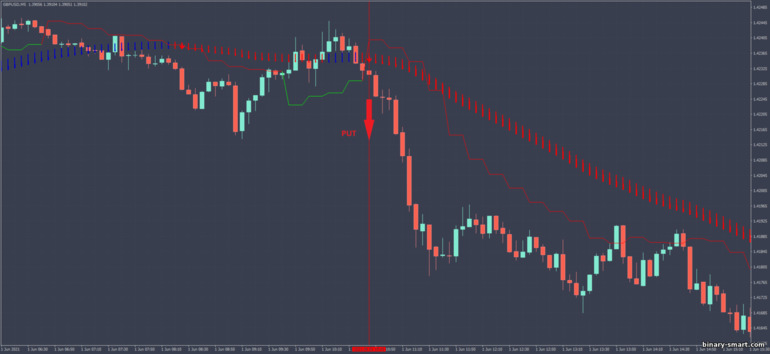 Strategi untuk opsi biner, Forex dan CFD - Scalper MA with Gann HighLow MTF: sinyal turun