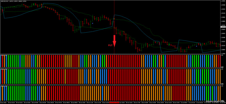 Strategi untuk opsi biner, Forex dan CFD - 15 Pips Scalping Strategy with Nihilist ultra ADX: sinyal turun