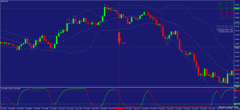 Strategi untuk opsi biner, Forex dan CFD - Cycle of Waves Scalping Strategy: sinyal turun