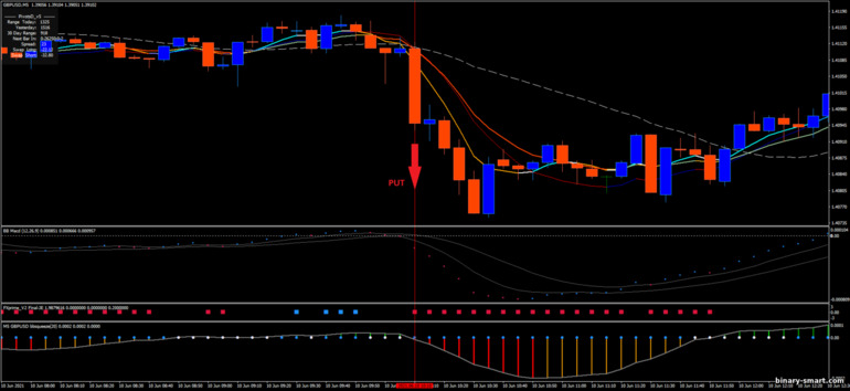 Strategi untuk opsi biner, Forex dan CFD - Tornado Scalping Strategy: sinyal turun