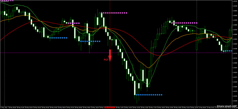 Strategi untuk opsi biner, Forex dan CFD - Dema Day Trading Strategy: sinyal turun