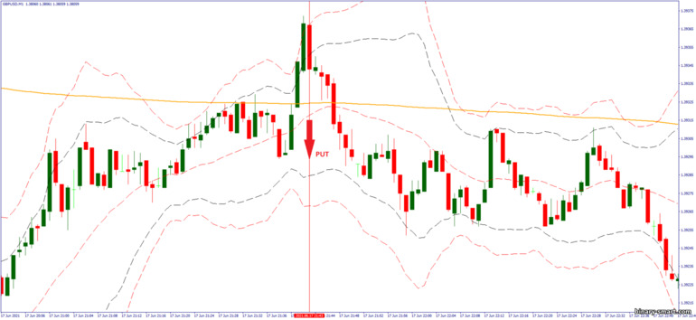 Strategi untuk opsi biner, Forex dan CFD - 1 minute scalping after London: sinyal turun