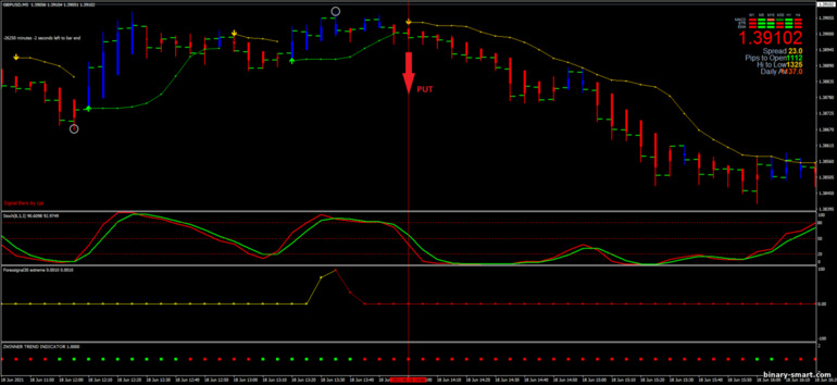 Strategi untuk opsi biner, Forex dan CFD - Scalping Action with BBstop: sinyal turun