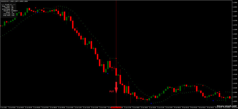 Strategi untuk opsi biner, Forex dan CFD - Day Trading with Parabolic Sar: sinyal turun