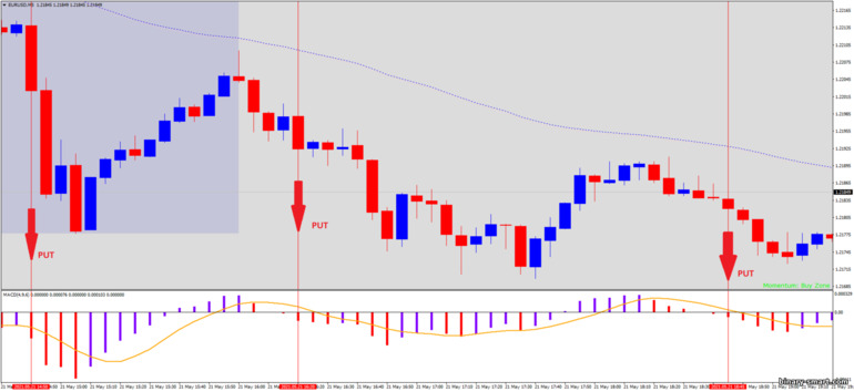 Strategi untuk opsi biner, Forex dan CFD - Forex Scalp Retracement: sinyal turun