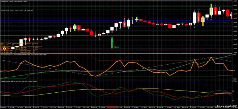 Strategi untuk opsi biner, Forex dan CFD - OMA Channel Scalping Strategy: sinyal naik