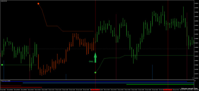 Strategi untuk opsi biner, Forex dan CFD - ATR Stops with Magic FX: sinyal naik