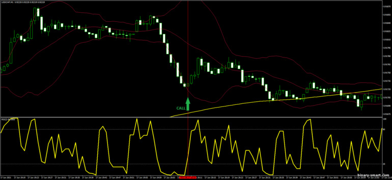 Strategi untuk opsi biner, Forex dan CFD - Bollinger Bands with RSI OB-OV: sinyal naik