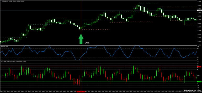 Strategi untuk opsi biner, Forex dan CFD - The sun coming back Binary: sinyal naik Strategi untuk opsi biner, Forex dan CFD - The sun coming back Binary: sinyal naik