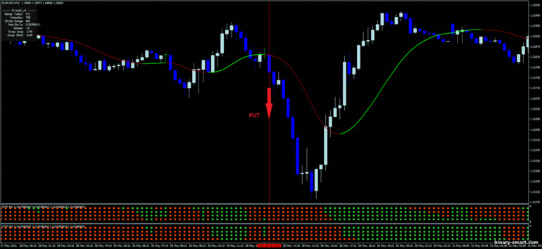 Strategi untuk opsi biner, Forex dan CFD - Multi moving average day trading: sinyal turun
