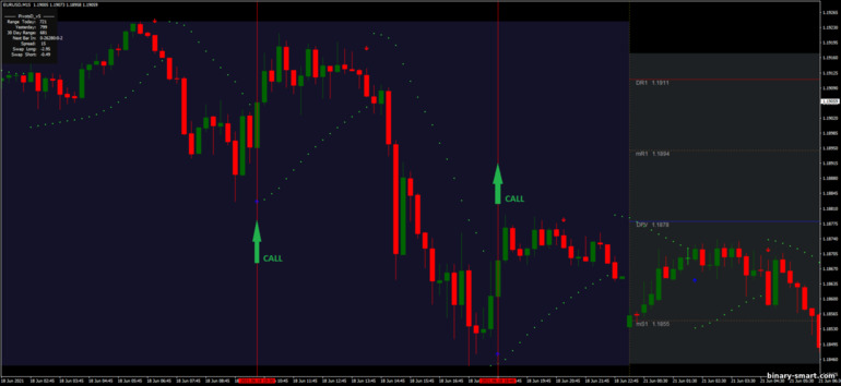 Strategi untuk opsi biner, Forex dan CFD - Day Trading with Parabolic Sar: sinyal naik
