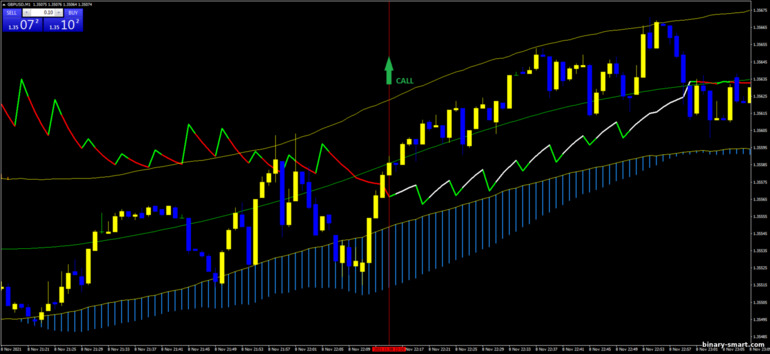 Strategi untuk opsi biner, Forex dan CFD - TMA 1 min Breakout: sinyal naik