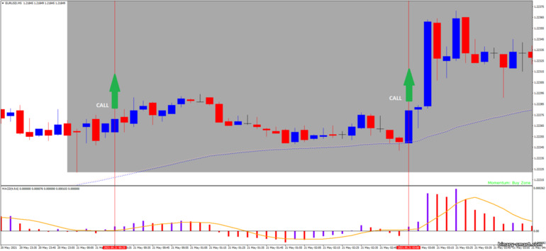 Strategi untuk opsi biner, Forex dan CFD - Forex Scalp Retracement: sinyal naik