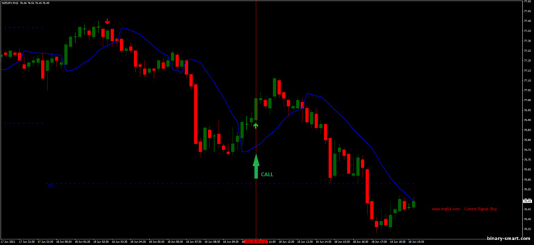Strategi untuk opsi biner, Forex dan CFD - Scalping Future Strategy: sinyal naik