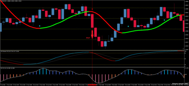 Strategi untuk opsi biner, Forex dan CFD - DSS Bressert with CCI NRP Scalping: sinyal turun Strategi untuk opsi biner, Forex dan CFD - DSS Bressert with CCI NRP Scalping: sinyal turun