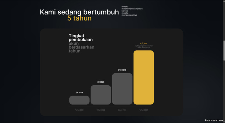 Pertumbuhan klien BinTrade Pertumbuhan klien BinTrade