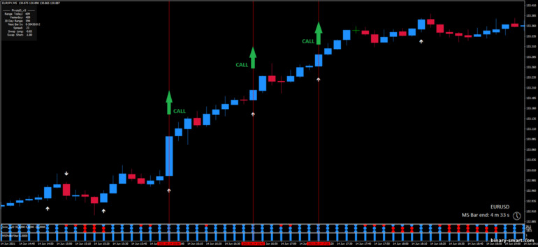 Strategi untuk opsi biner, Forex dan CFD - 5 minute scalping: sinyal naik