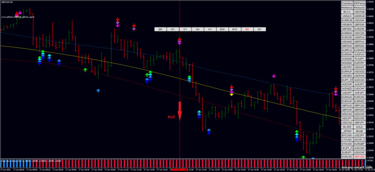 Strategi untuk opsi biner, Forex dan CFD - PB Forex Signal Scalping with Deep Bar Indicator: sinyal turun