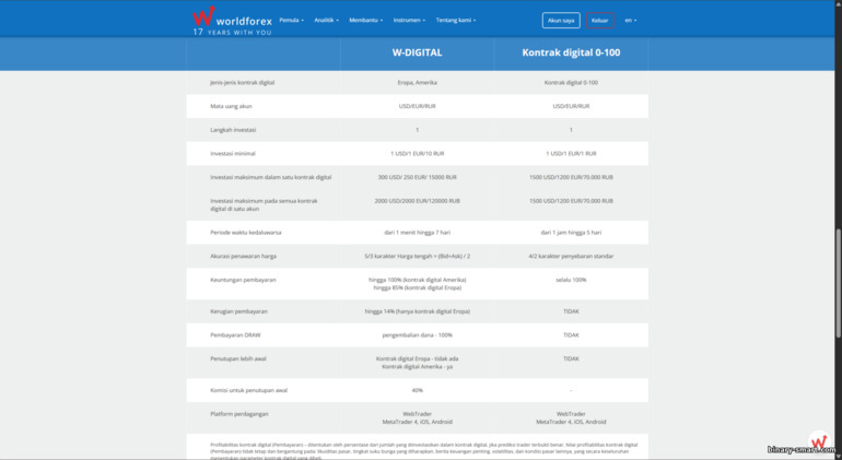 Kontrak digital World Forex