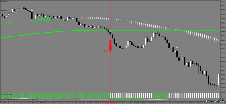 Strategi untuk opsi biner, Forex dan CFD - True Scalping System: sinyal turun