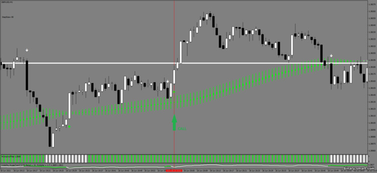 Strategi untuk opsi biner, Forex dan CFD - True Scalping System: sinyal naik
