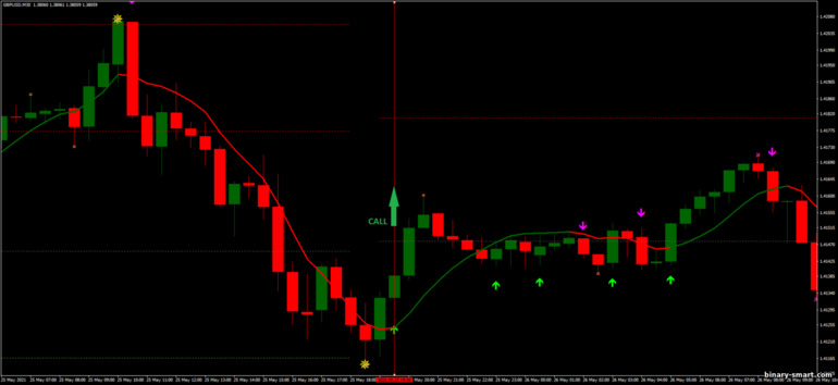 Strategi untuk opsi biner, Forex dan CFD - FX123: sinyal naik