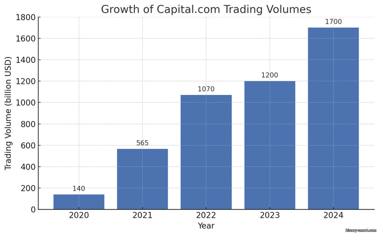 Pertumbuhan Volume Trading Capital.com Pertumbuhan Volume Trading Capital.com