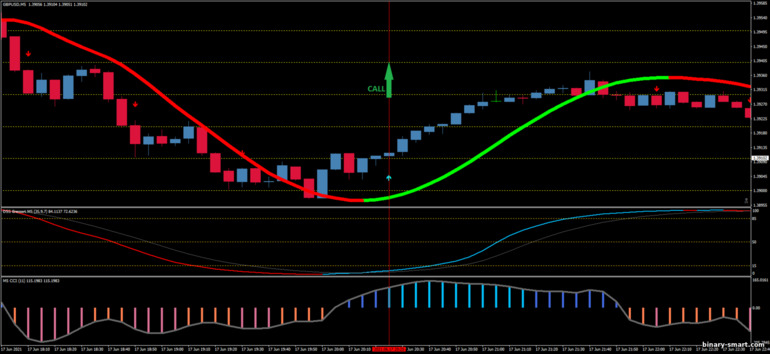 Strategi untuk opsi biner, Forex dan CFD - DSS Bressert with CCI NRP Scalping: sinyal naik Strategi untuk opsi biner, Forex dan CFD - DSS Bressert with CCI NRP Scalping: sinyal naik