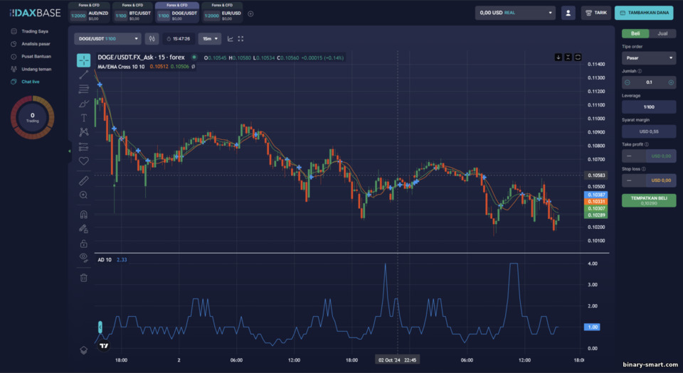 Trading CFD dan Forex di Platform DaxBase