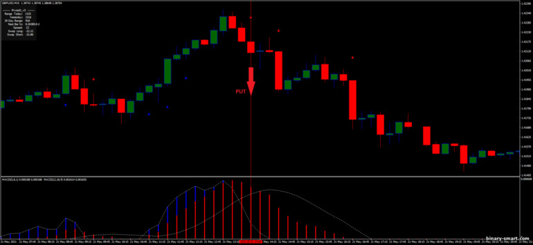 Strategi untuk opsi biner, Forex dan CFD - 15 min trading with Double MACD: sinyal turun
