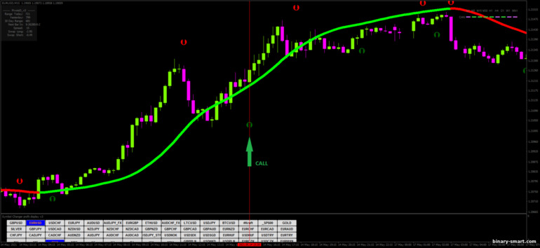 Strategi untuk opsi biner, Forex dan CFD - Turbo Scalping Forex Strategy: sinyal naik